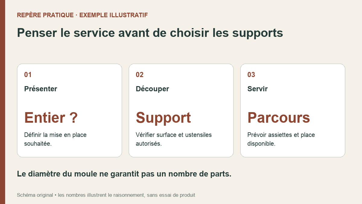 Gâteau entier ou parts au buffet : organiser le service avant de choisir le contenant Penser le service avant de choisir les supports. Présenter : Définir la mise en place souhaitée. ; Découper : Vérifier surface et ustensiles autorisés. ; Servir : Prévoir assiettes et place disponible.