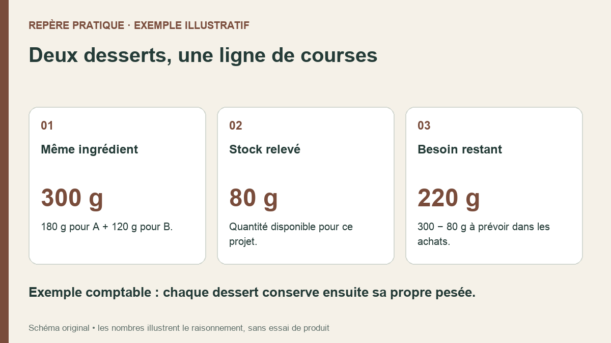 Préparer une liste commune pour plusieurs desserts de buffet Schéma original : 180 g et 120 g du même ingrédient représentent 300 g requis ; avec 80 g disponibles, le besoin restant est de 220 g.
